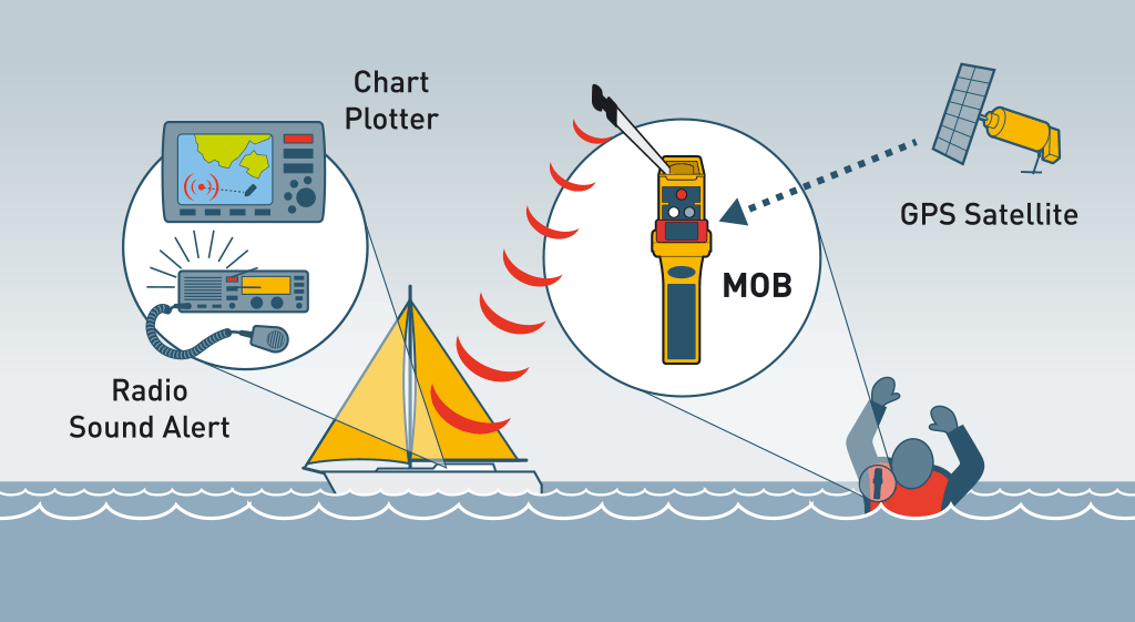 Ocean Signal rescueME MOB1